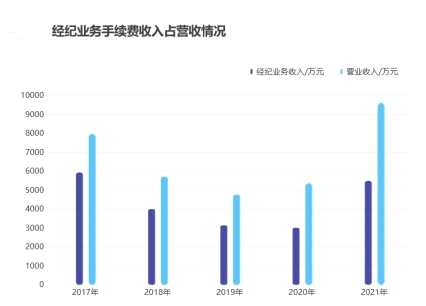 金元期貨2021凈利大漲背后：非經(jīng)常性損益占比近半，過度依賴經(jīng)紀(jì)業(yè)務(wù)，創(chuàng)新業(yè)務(wù)發(fā)展緩慢···