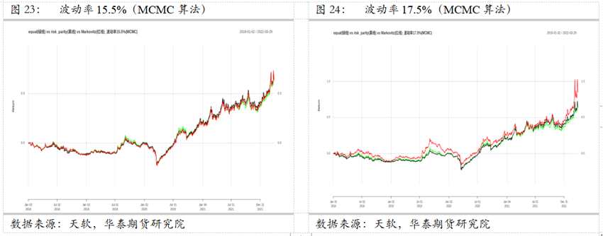 華泰期貨資產(chǎn)配置系列（二）——多種配置方案比較