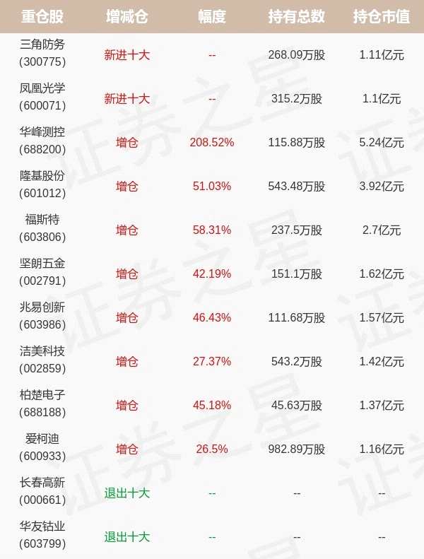 易方达基金王成旗下易方达丰华A一季报最新持仓，重仓华峰测控