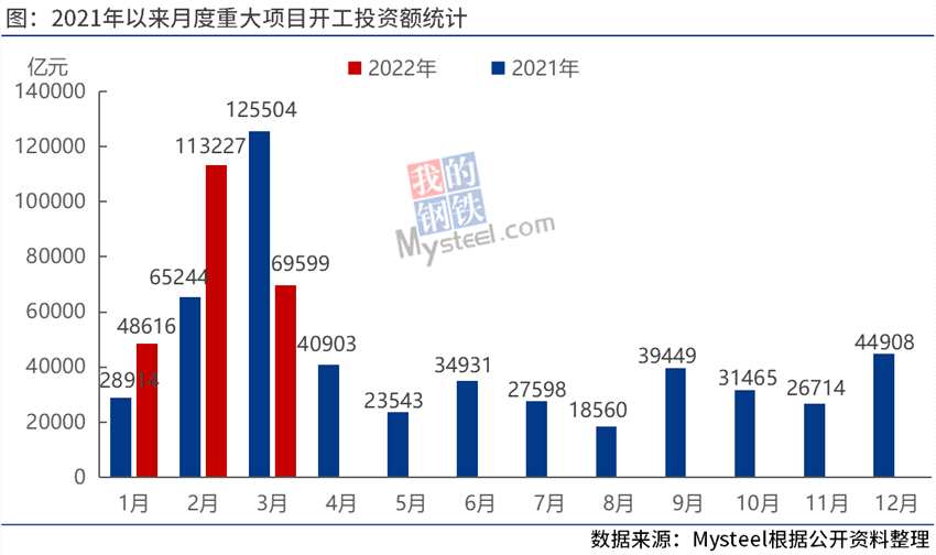 Mysteel：3月全国开工项目总投资近7万亿元，同环比双降