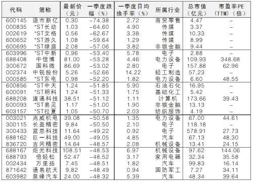 【個股漲跌】一季度牛熊股TOP25，浙江建投漲幅第一，牛股主要集中在這些行業