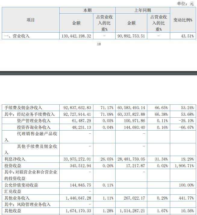 福能期货2021年营收1.3亿元 经纪业务手续费贡献超七成