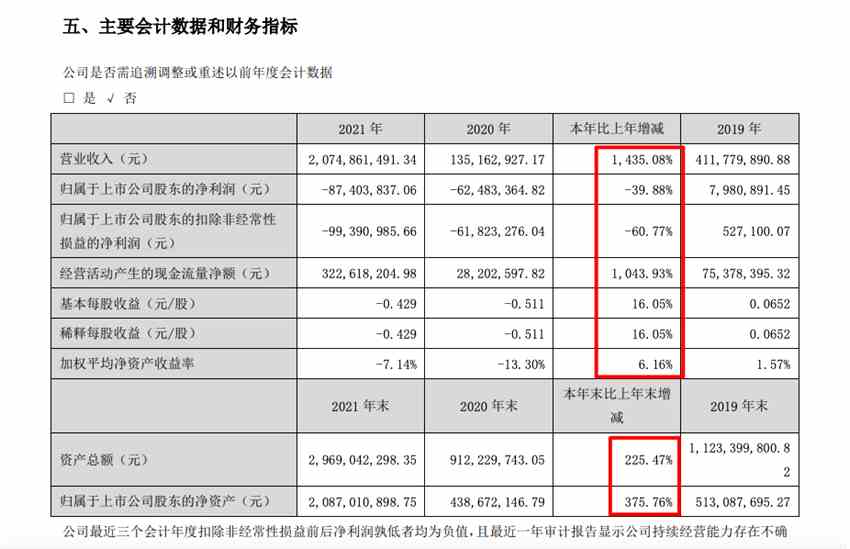 華凱創(chuàng)意：2021年虧損擴大39.9% 