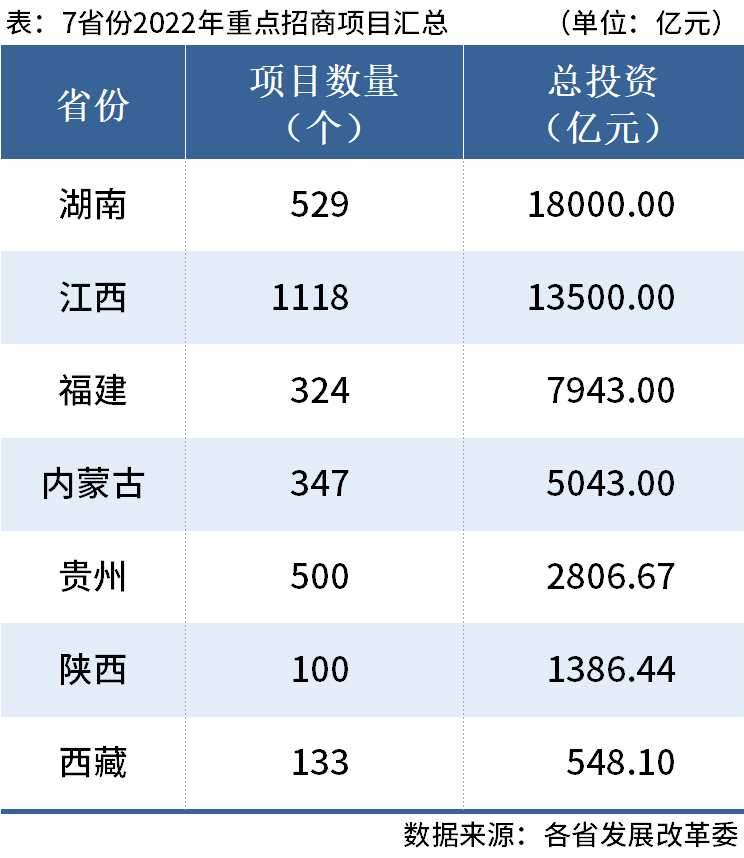 总投资近5万亿，七省公布2022年重点招商项目