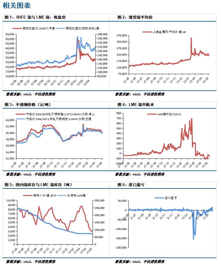 點(diǎn)擊看大圖 中信建投期貨-鎳-5月31日