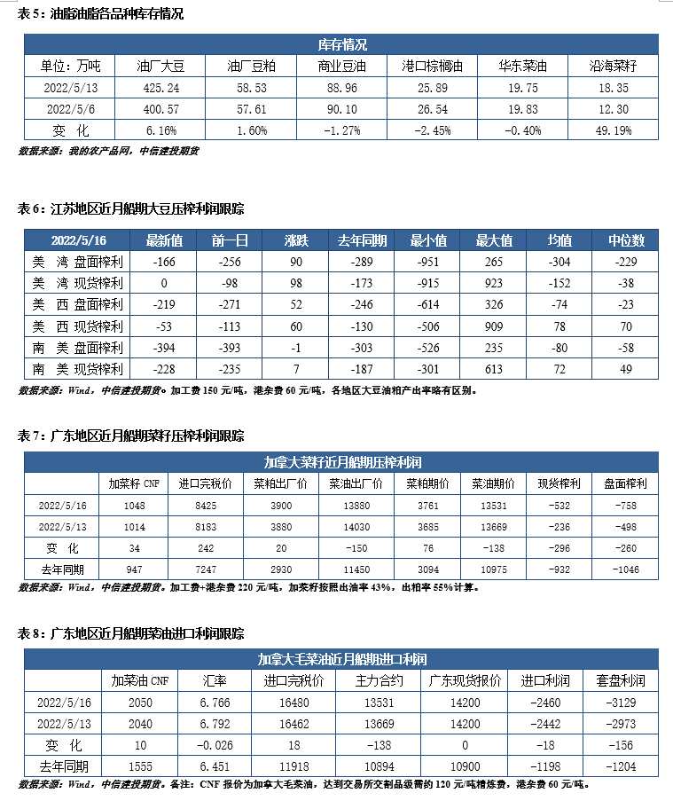 中信建投期貨-油脂-5月17日