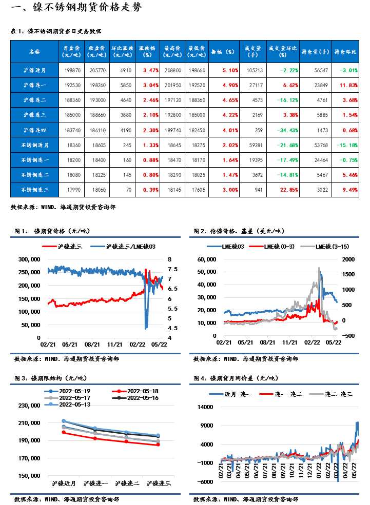 海通期貨-鎳-5月20日 