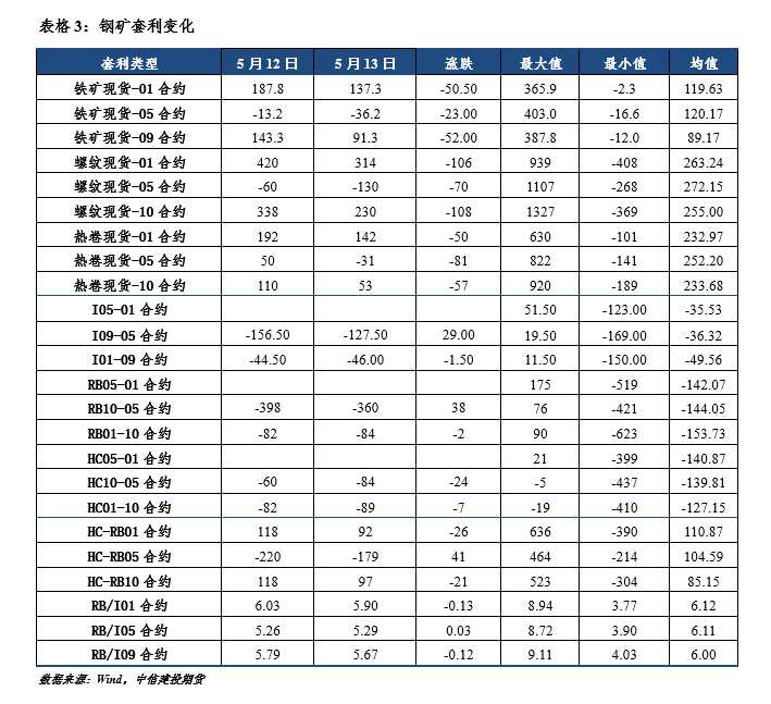 中信建投期貨-鋼材-5月16日