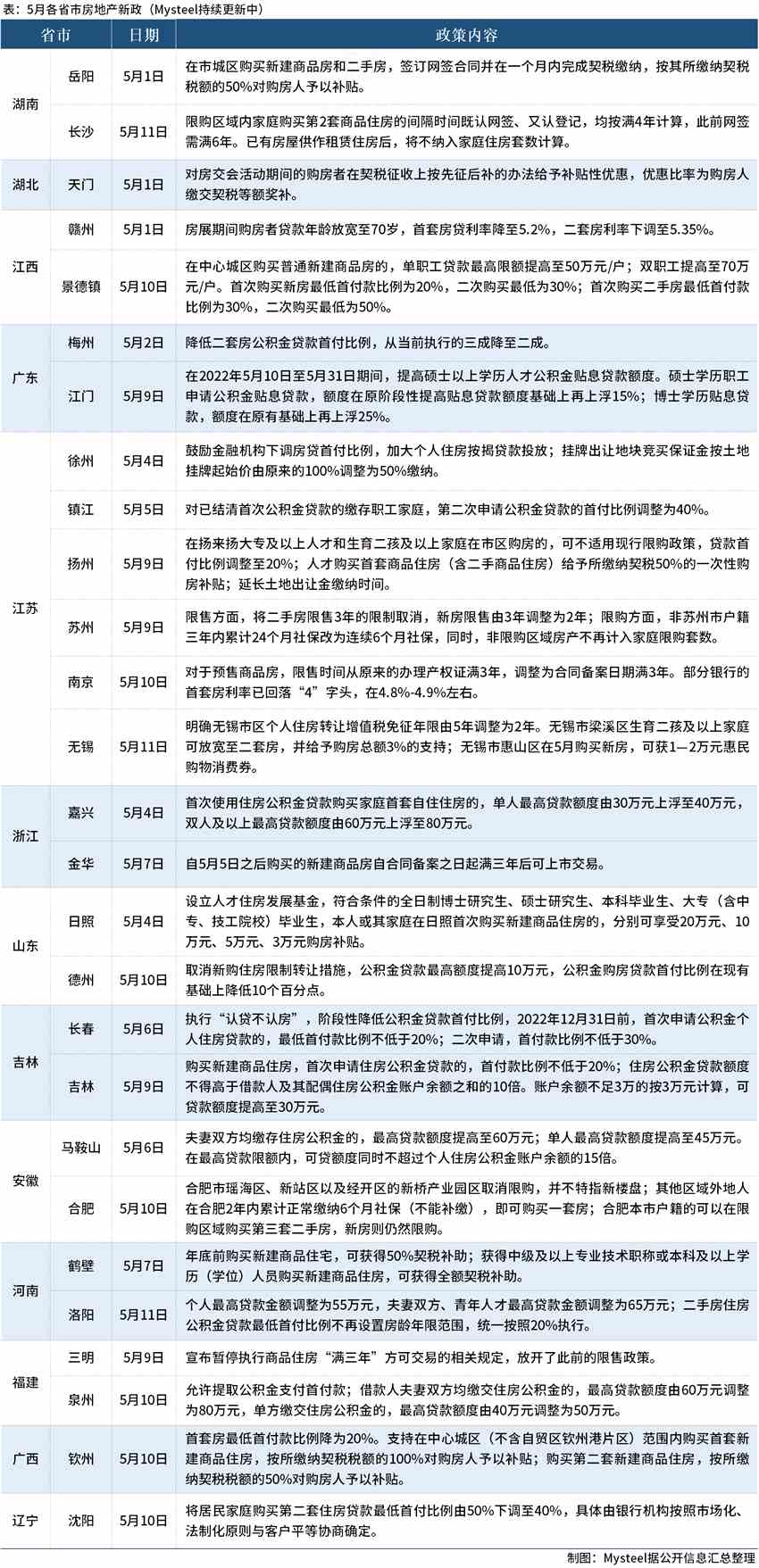 Mysteel：5月近30城松绑楼市，放宽限购限售等