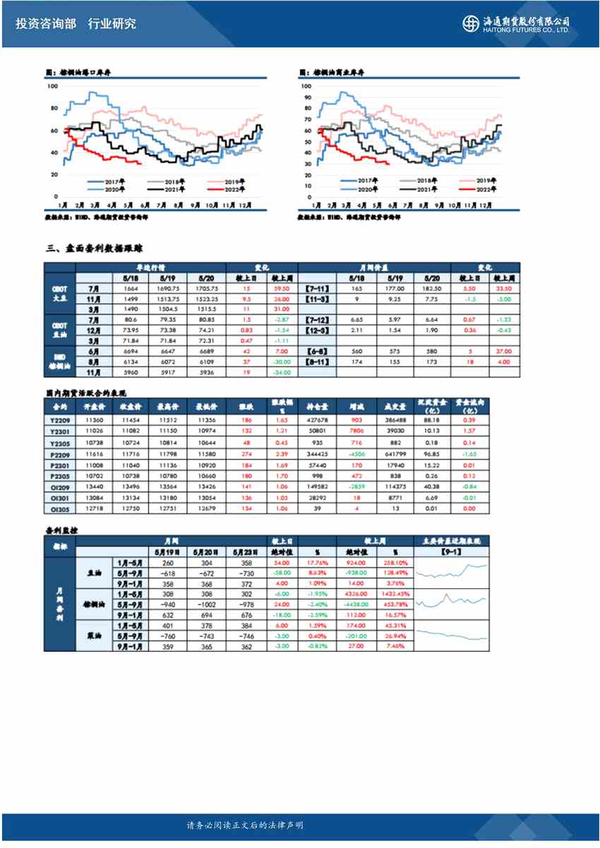 點(diǎn)擊看大圖 南華期貨-油脂-5月24日
