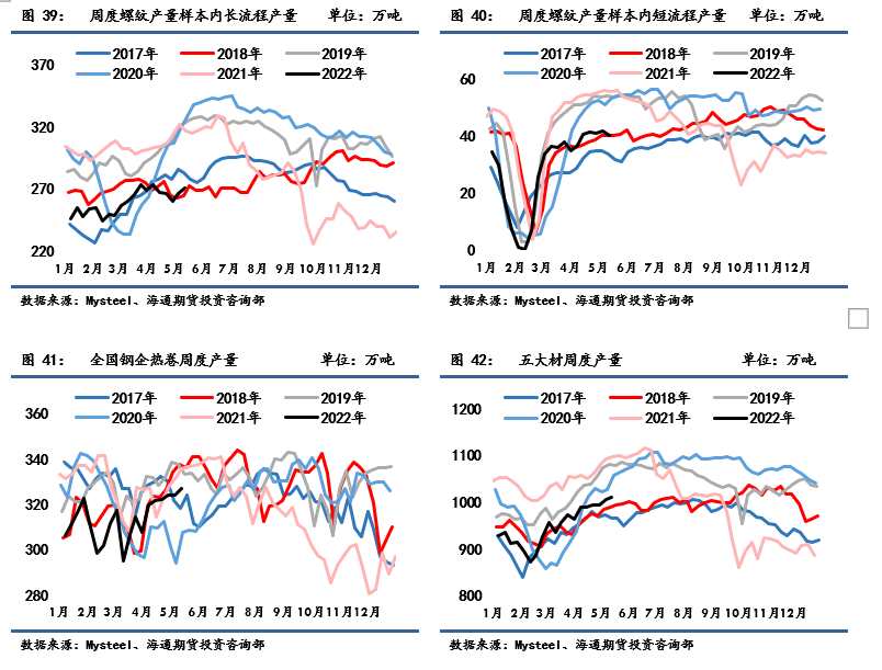 點(diǎn)擊看大圖 海通期貨-鋼材-5月16日