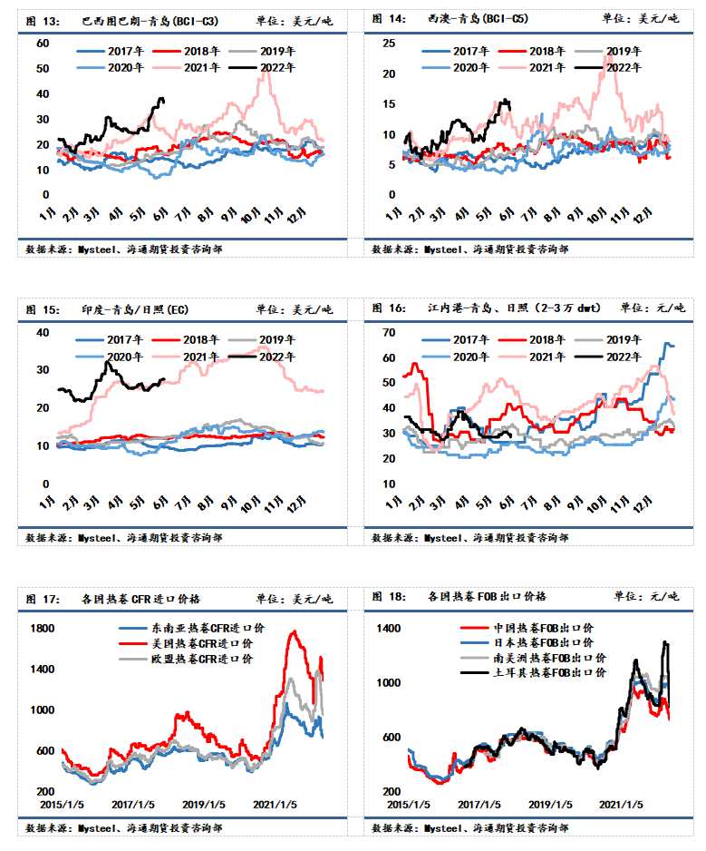 海通期貨-鋼材-5月31日