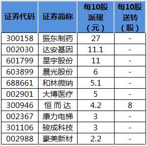 即将实施分红的公司一览。png