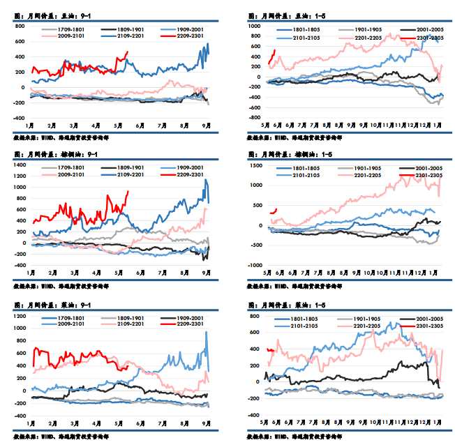 點(diǎn)擊看大圖 海通期貨-油脂-5月30日