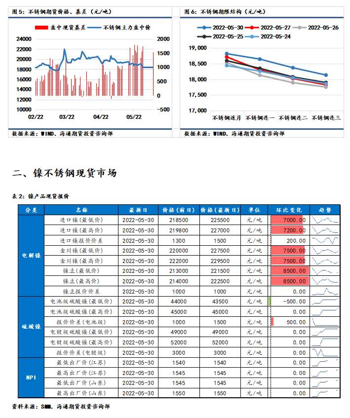 海通期貨-鎳-5月31日