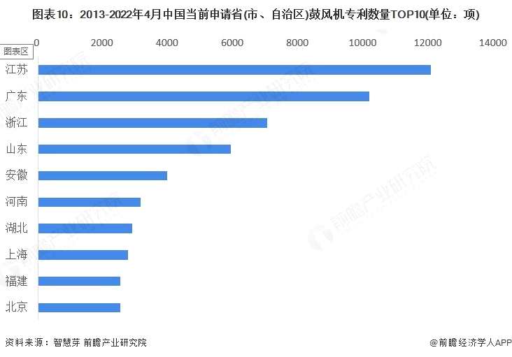 图表10：2013-2022年4月中国当前申请省(市、自治区)鼓风机专利数量TOP10(单位：项)