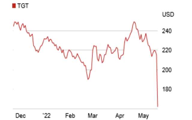 塔吉特股价创1987年大股灾以来最大单日跌幅(图源：塔吉特官网)