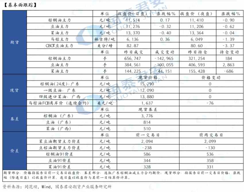 點(diǎn)擊看大圖 國泰君安期貨-油脂-5月19日