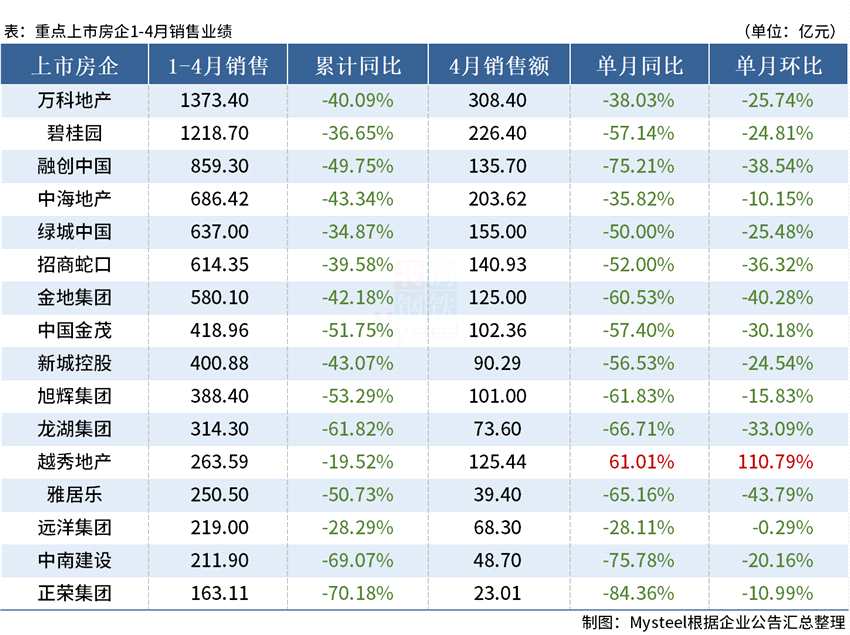 Mysteel：16家重点房企4月销售同比降幅扩大，楼市“小阳春”未现