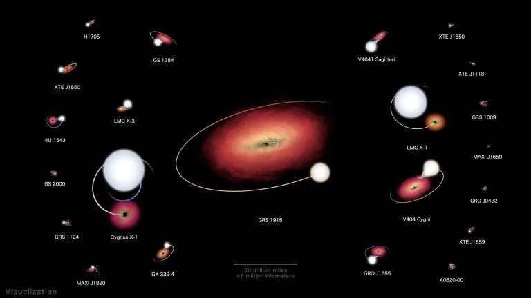 NASA展示黑洞轨道：22个承载黑洞的X射线双星系统