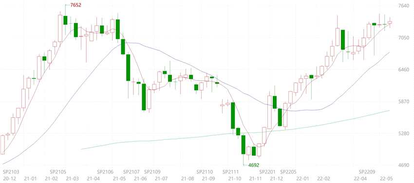 紙漿需求將改善 初夏漿價(jià)處高位