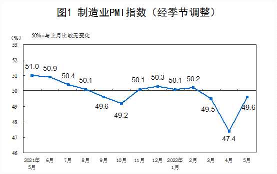 中国5月制造业PMI为49.6%，比上月上升2.2个百分点