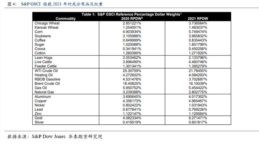 點擊看大圖 華泰期貨:商品指數(shù)期貨的發(fā)展歷程