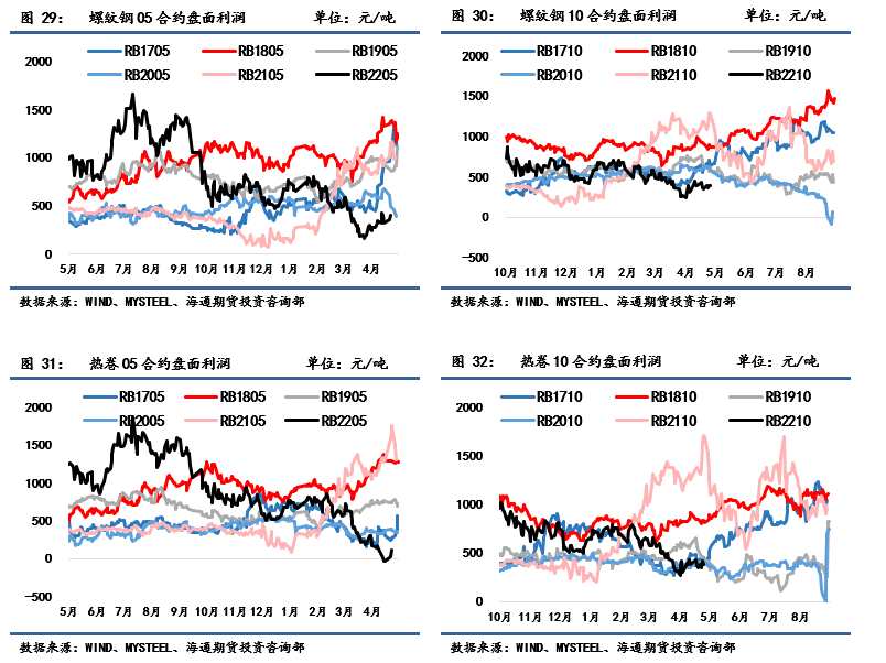 點(diǎn)擊看大圖 海通期貨-鋼材-5月16日