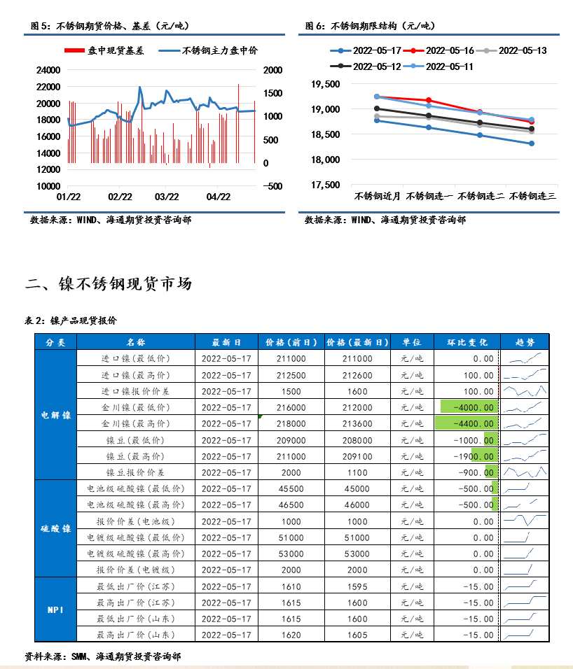海通期貨-鎳-5月18日