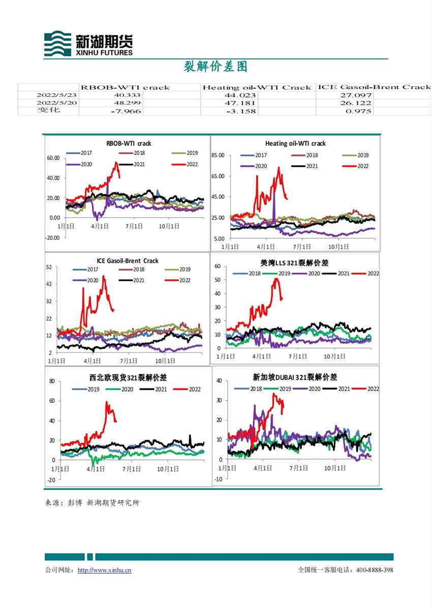 新湖期货-原油-5月24日