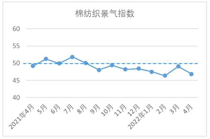 2022年4月中国棉纺织行业景气报告