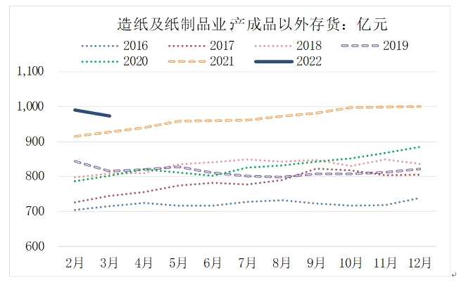 紙漿需求將改善 初夏漿價(jià)處高位