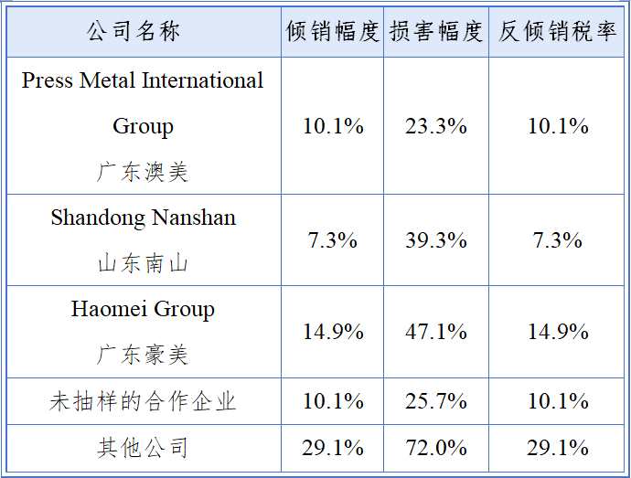 英國公布對華鋁型材反傾銷案初裁結(jié)果及終裁前事實披露 英國公布對華鋁型材反傾銷案初裁結(jié)果及終裁前事實披露