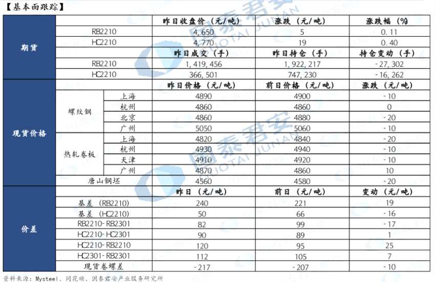 點(diǎn)擊看大圖 國(guó)泰君安期貨-鋼材-5月18日