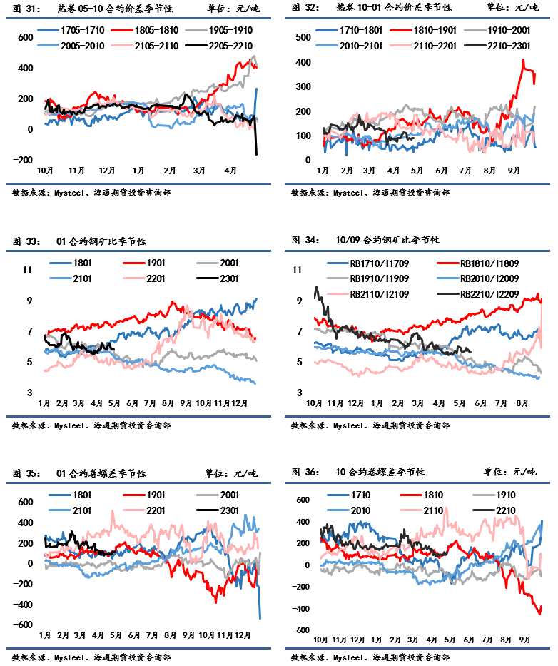 點擊看大圖 海通期貨-鋼材-5月18日