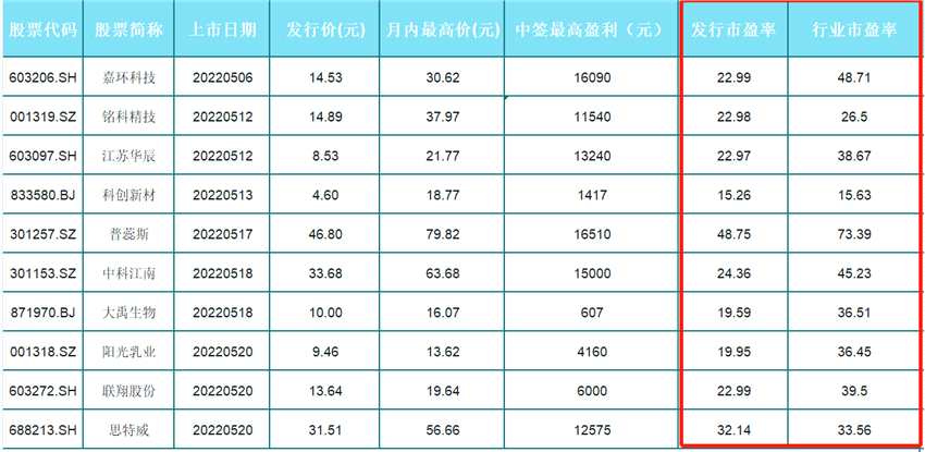 赚钱效应又回来了？5月上市新股无一破发 万元大肉签频现-第3张图片-腾赚网