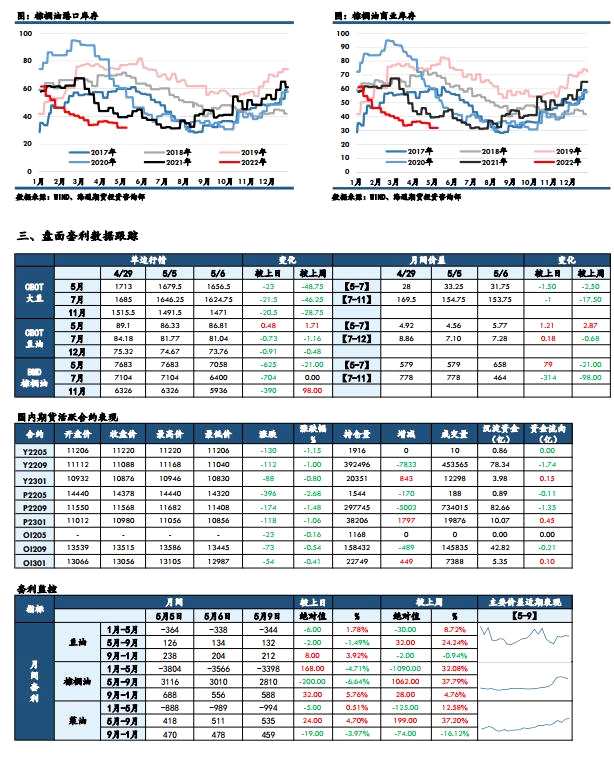 海通期貨-油脂-5月10日