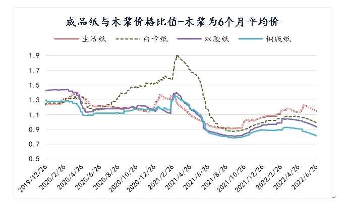 紙漿需求將改善 初夏漿價(jià)處高位