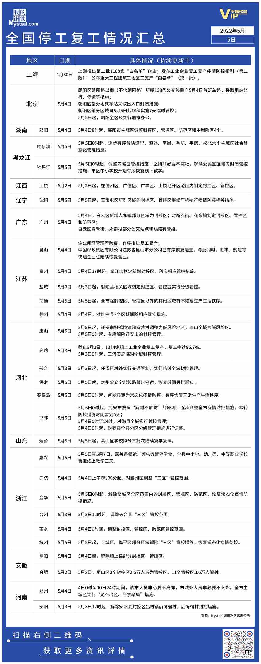 疫情影响丨全国停工复工情况汇总（5月5日）