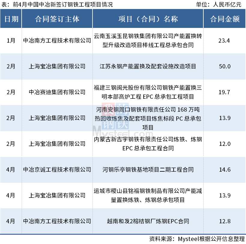 前4月中国中冶新签订8个钢铁工程项目