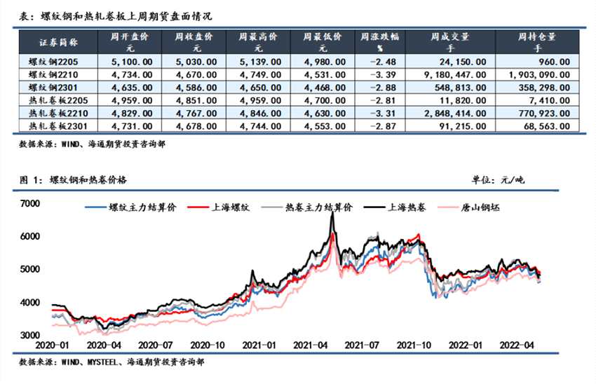 點(diǎn)擊看大圖 海通期貨-鋼材-5月16日