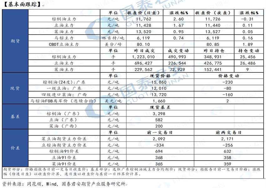 點(diǎn)擊看大圖 國泰君安期貨-油脂-5月23日