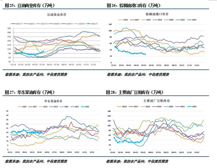 中信建投期貨-油脂-5月17日