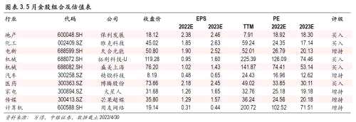 中銀證券研究部2022年5月金股組合
