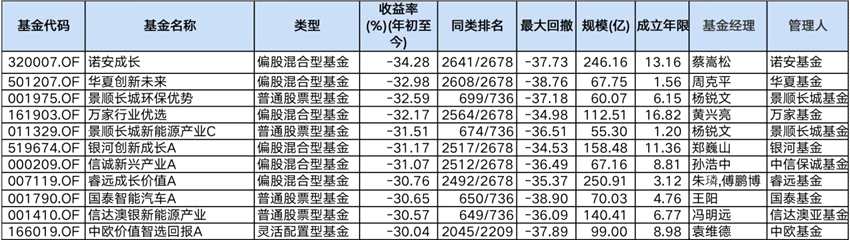 一季度基金持仓红黑榜大揭秘： “坤坤、春春、兰兰” 等业内顶流遭遇“至暗时刻”，收益垫底的基金经理们都踩了哪些雷？