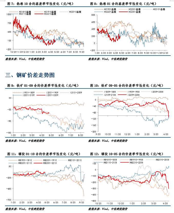 中信建投期貨-鋼材-5月16日