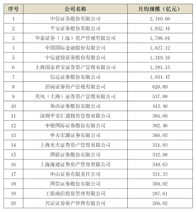 注：季度月均规模指当季各月末管理人企业业务规模的算术平均。图源：中基协