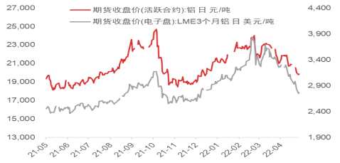 電解鋁冶煉高利潤成因分析