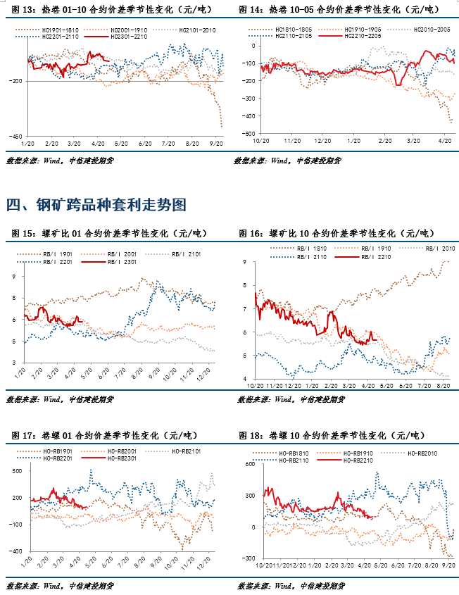 點(diǎn)擊看大圖 中信建投期貨-鋼材-5月6日