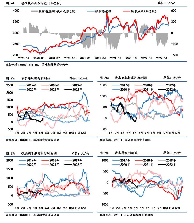 點(diǎn)擊看大圖 海通期貨-鋼材-5月16日